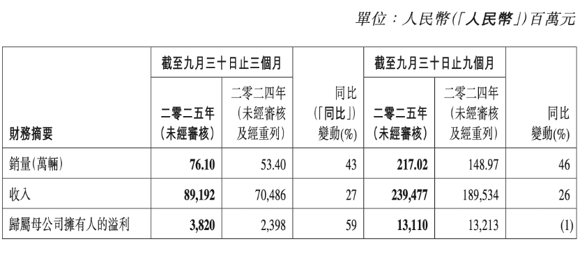 吉利汽车三季度收入创新高：净利增近六成，新能源车购置税退坡将利好燃油车销售