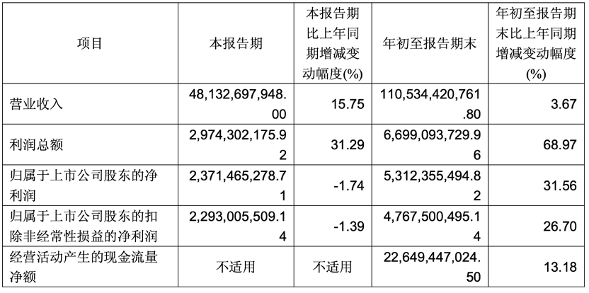 赛力斯三季度实现营收481亿元增长超15%,净利下滑1.74%