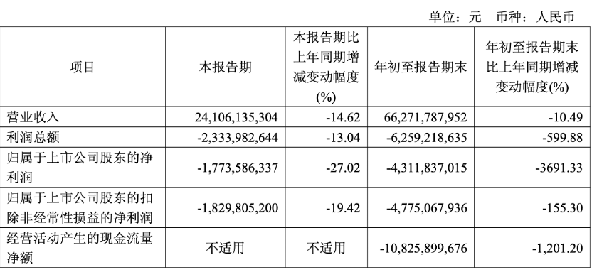 广汽集团三季度净亏17亿元,牵手华为、京东能(néng)否(fǒu)扭(niǔ)转(zhuǎn)颓(tuí)势(shì)?