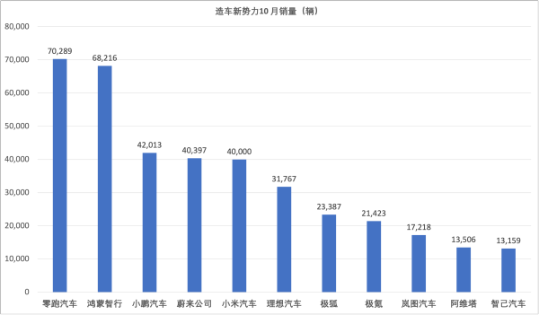 新势力10月交付再创新高:零跑突破7万辆,小鹏、蔚来超4万辆