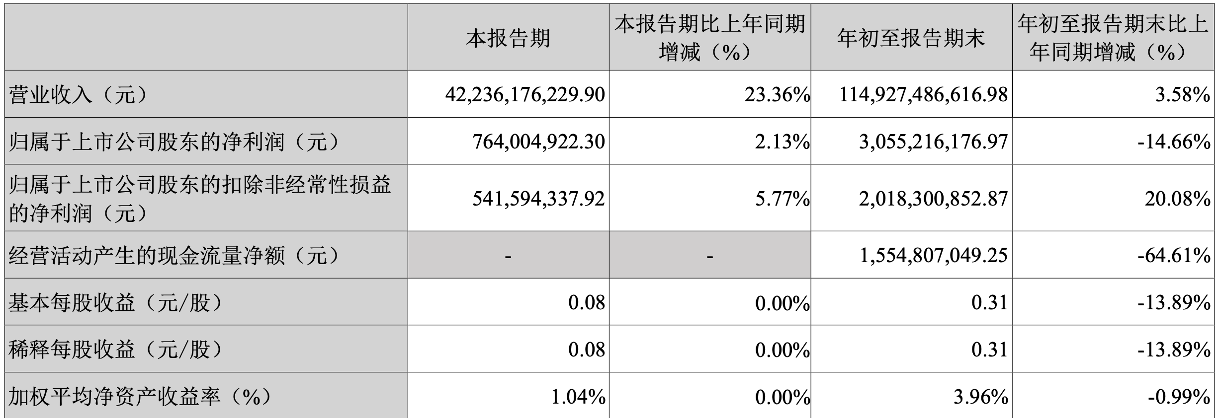 长安汽车三季度营收增两成至422亿元,净利润7.64亿元