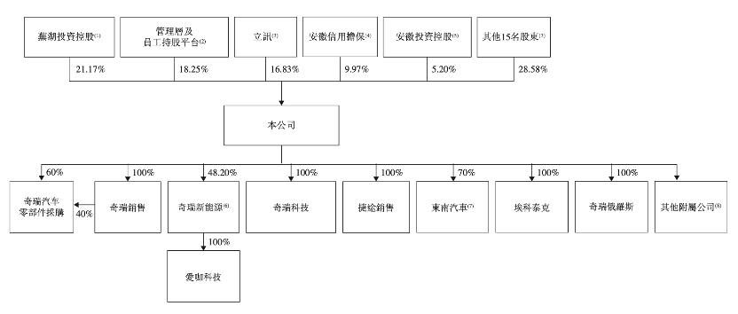 奇瑞汽车赴港IPO再递表：一季度利润增超90%至47亿元