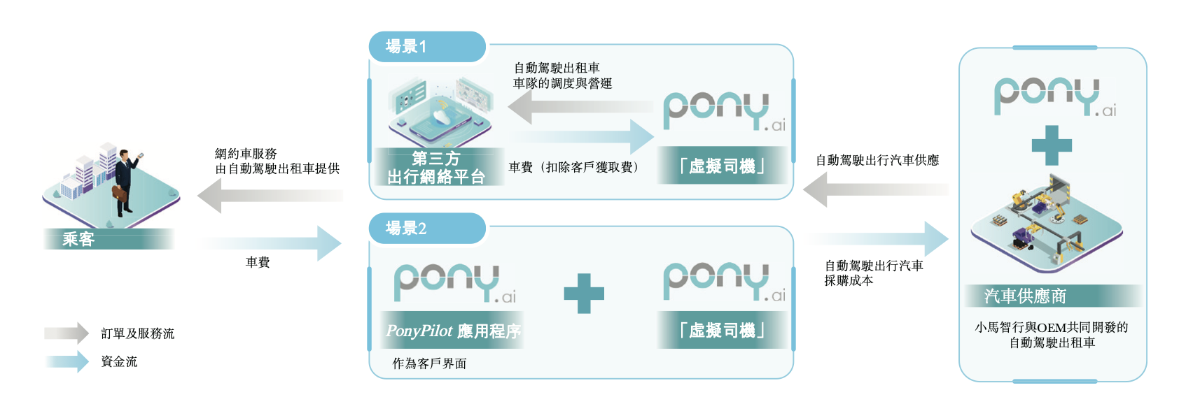 小马智行通过港交所聆讯,预计Robotaxi车队年底有望超千台