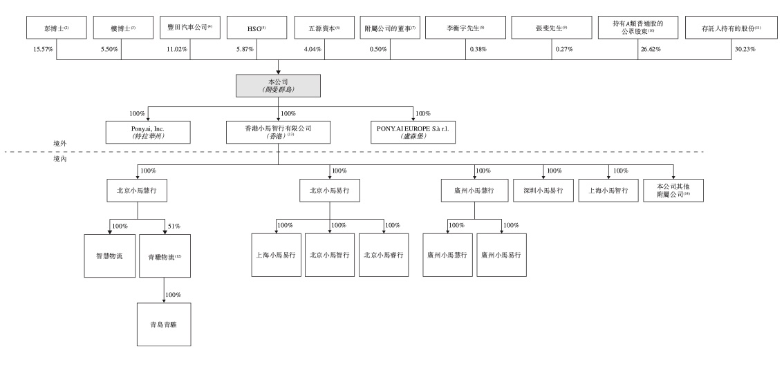 小(xiǎo)马(mǎ)智(zhì)行(xíng)通(tōng)过(guò)港(gǎng)交(jiāo)所(suǒ)聆(líng)讯(xùn),预(yù)计(jì)Robotaxi车(chē)队(duì)年(nián)底(dǐ)有(yǒu)望(wàng)超(chāo)千(qiān)台(tái)