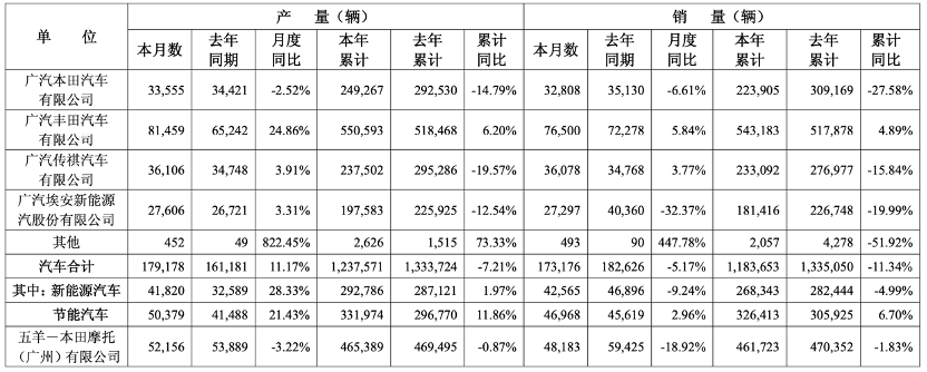 广汽集团三季度净亏17亿元,牵手华为、京东能否扭转颓势?