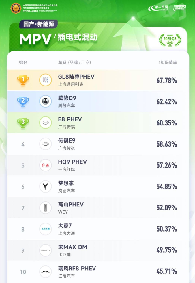 销量破十万,GL8再“开挂”,GL8陆尚月销五(wǔ)连冠,新能源家用占八成