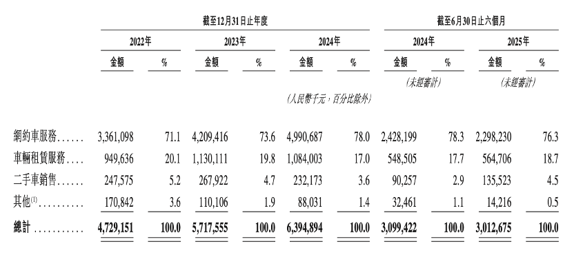 享(xiǎng)道(dào)出(chū)行(xíng)赴(fù)港(gǎng)IPO:上(shàng)半(bàn)年(nián)营(yíng)收(shōu)30亿(yì)元(yuán),阿(ā)里(lǐ)、宁(níng)德(dé)时(shí)代(dài)参(cān)股(gǔ)