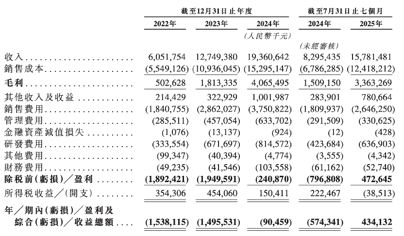 岚图递表港交所,今年前7月盈利超4亿元