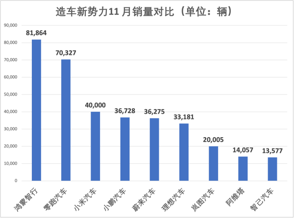 鸿蒙智行首超8万辆“领跑”新势力11月销量,“蔚小理”均无缘4万辆大关
