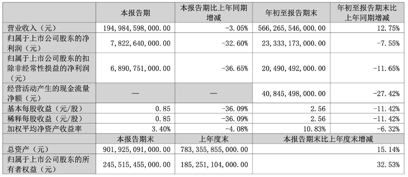 比(bǐ)亚(yà)迪(dí)前(qián)三(sān)季(jì)度(dù)营(yíng)收(shōu)5663亿元创新高,净利233亿元下滑7.55%