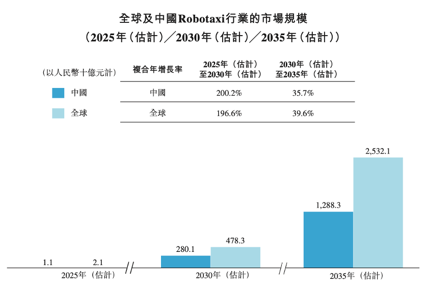 享道出行赴港IPO:上半年营收30亿元,阿里、宁德时代参股