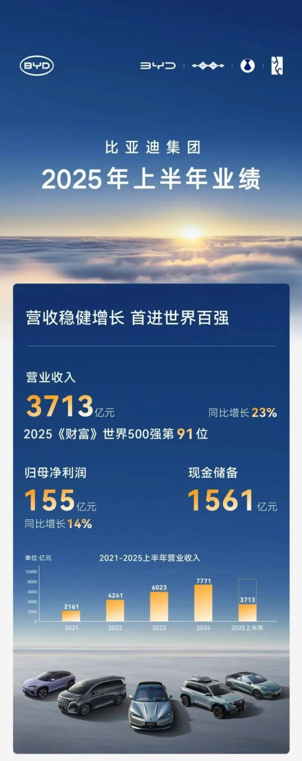 比亚迪半年营收3713亿研发投入309亿蝉联A股“研发之(zhī)王(wáng)”