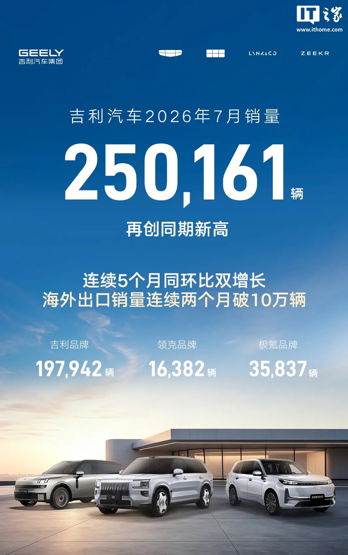 吉利汽车7月销量超25万辆创同期新高