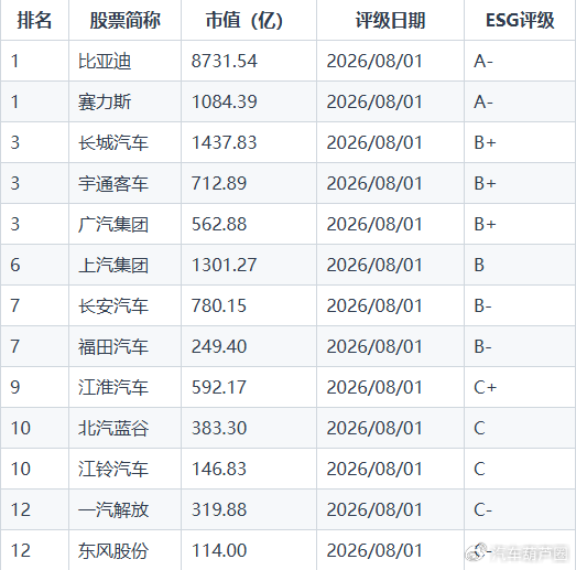 比亚迪伦交所ESG评级提升至A-，位居A股汽车行业首位