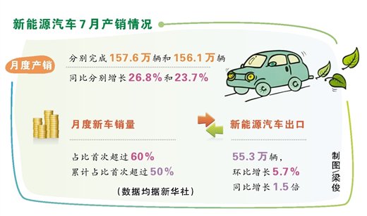 新能源汽车两个“首次”突破分量足