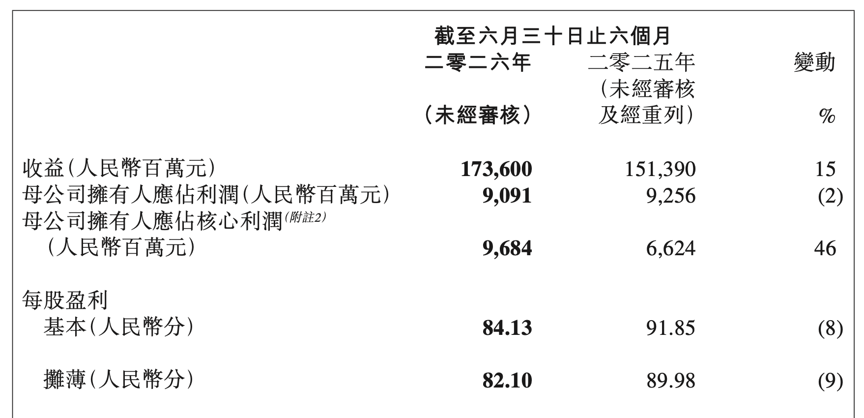 吉利汽车：上半年营收增至1736亿元，净利润跌2%至91亿元