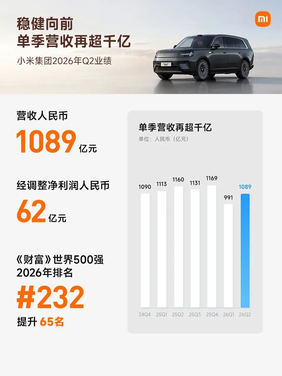 小米二季度财报：营收超千亿，汽车仍亏损！