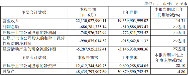 江淮汽车上半年亏7.5亿元，尊界上市以来卖了近2万辆