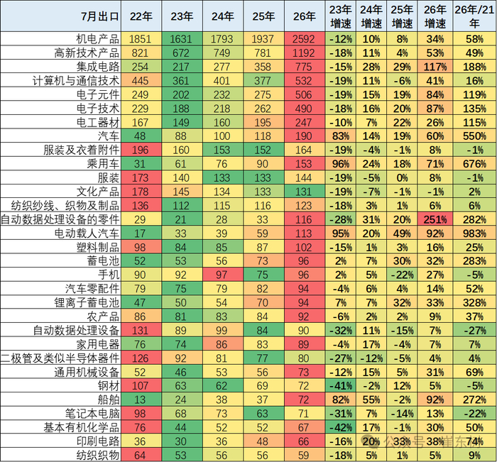 崔东树：2026年1~7月我国汽车出口1108亿美元，同比增55%