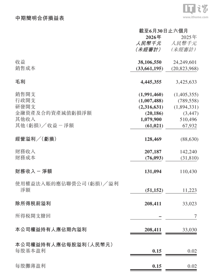 零跑汽车2026上半年归母净利润2.08亿元，同比增长530.97%