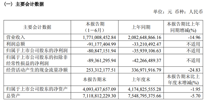 英利汽车上半年亏损扩大，经营现金流承压