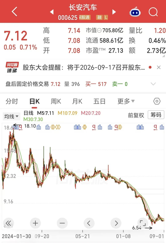 重压悬顶！长安汽车上半年扣非净利下滑83%！